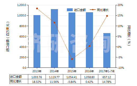 2013-2017年7月中國閥門用零件(用于管道、鍋爐、罐、桶或類似品的)(HS84819010)進(jìn)口總額及增速統(tǒng)計